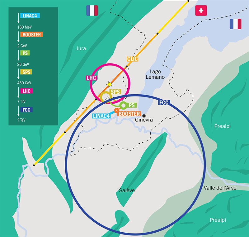 Schema macchine acceleratrici CERN