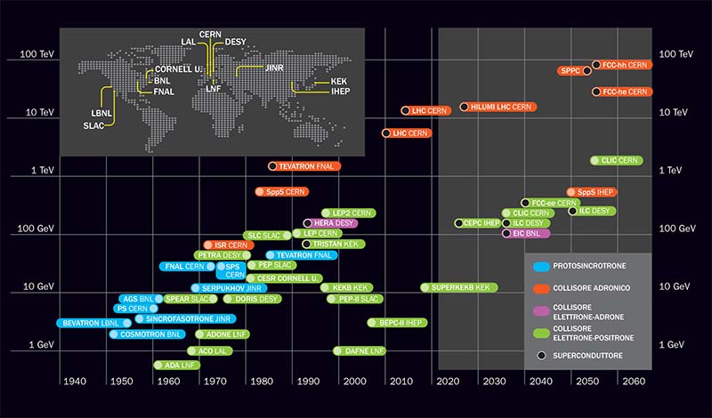 Evoluzione degli acceleratori nel tempo