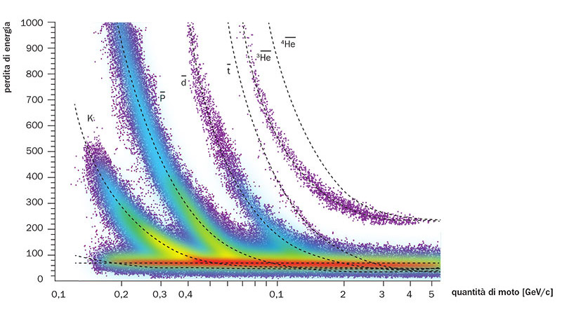 Perdita di energia in strato rivelatore