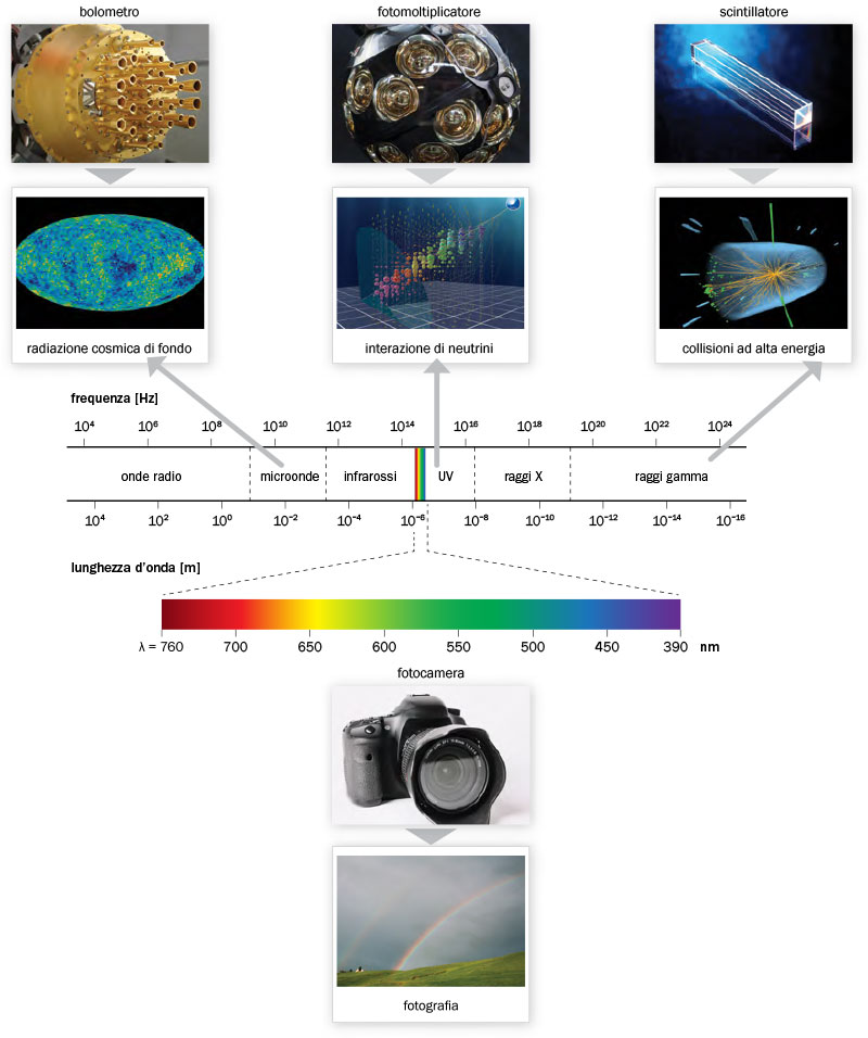 Spettro della radiazione elettromagnetica