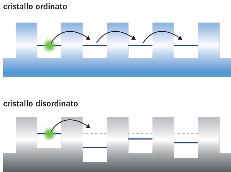 Cristallo ordinato e cristallo disordinato
