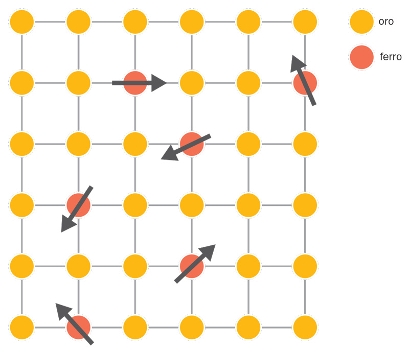 Un vetro di spin è un sistema diluito di atomi magnetici