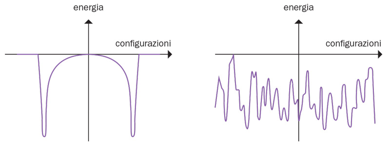 Stati di equilibrio di sistema ferromagnetico e di vetro di spin