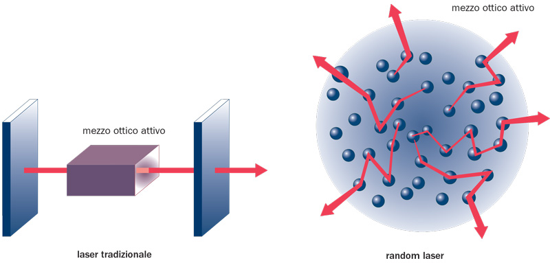 Differenza tra un laser tradizionale e un random laser