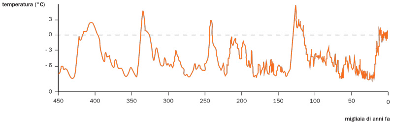 Variazione di temperatura media