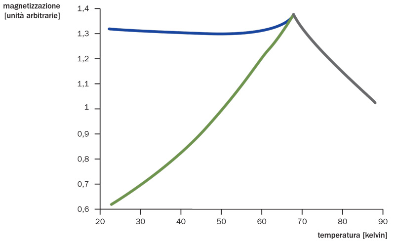 La risposta di un vetro di spin in funzione della temperatura