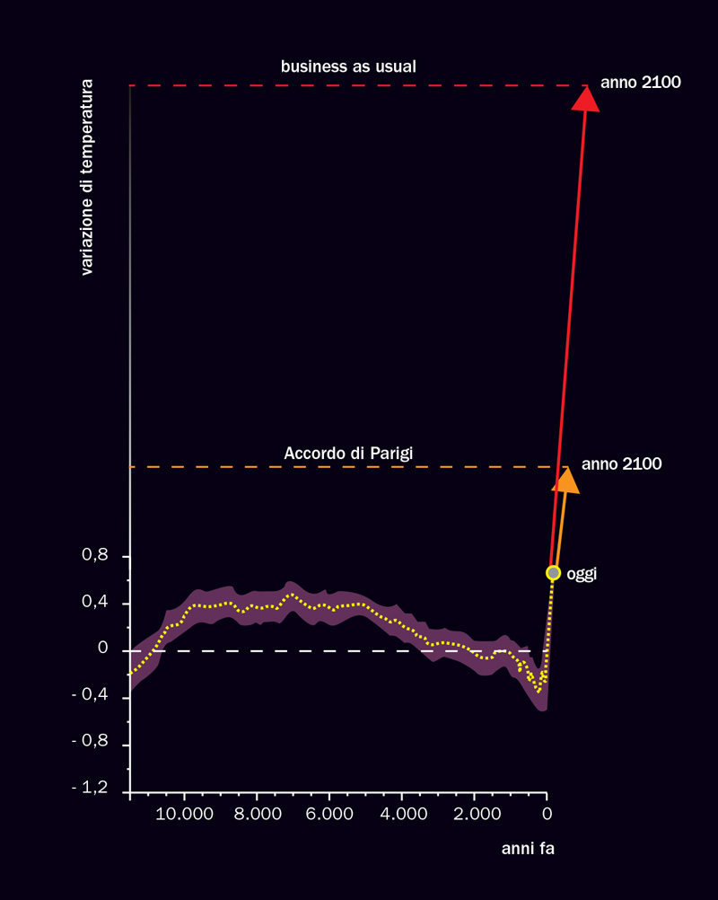 Vari scenari climatici