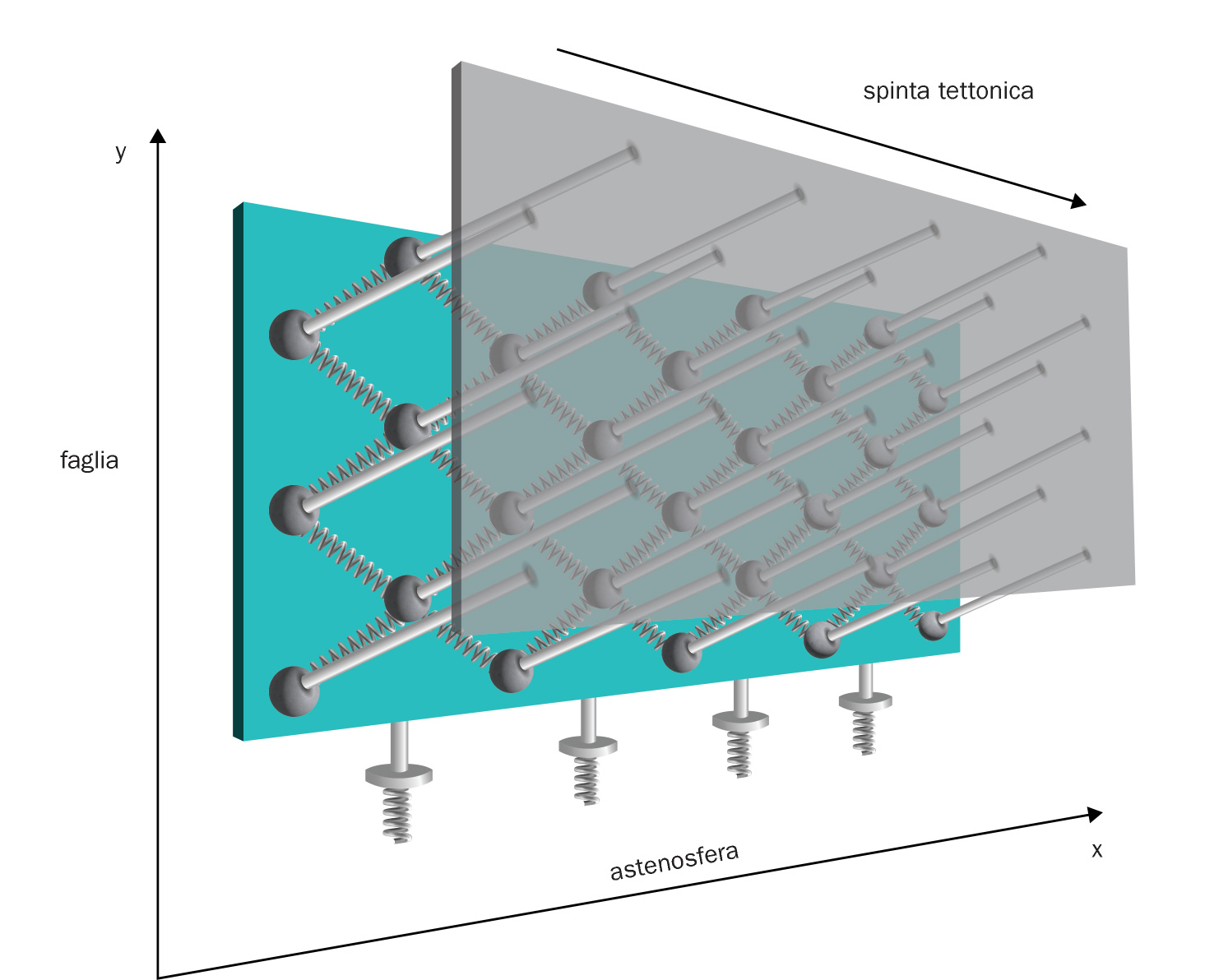 Rappresentazione schematica del modello di faglia sismica