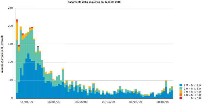 Numero di aftershock registrati giornalmente dopo il terremoto dell’Aquila