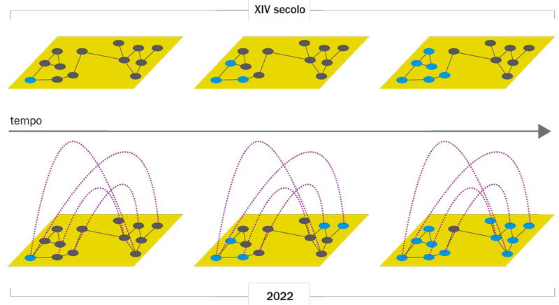 Differenza tra la diffusione di un virus nel XIV secolo e nel 2022