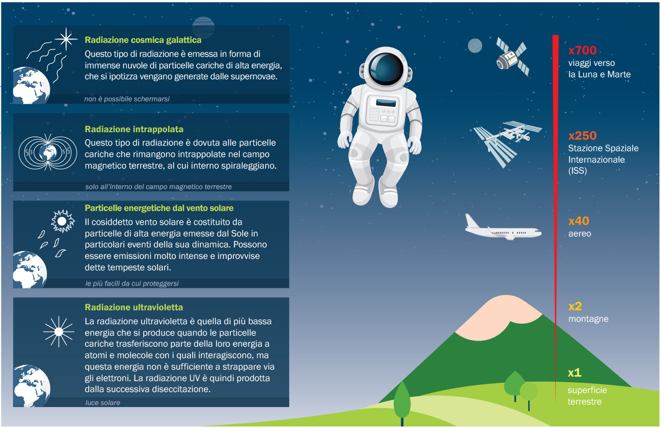 Natura e origine della radiazione spaziale