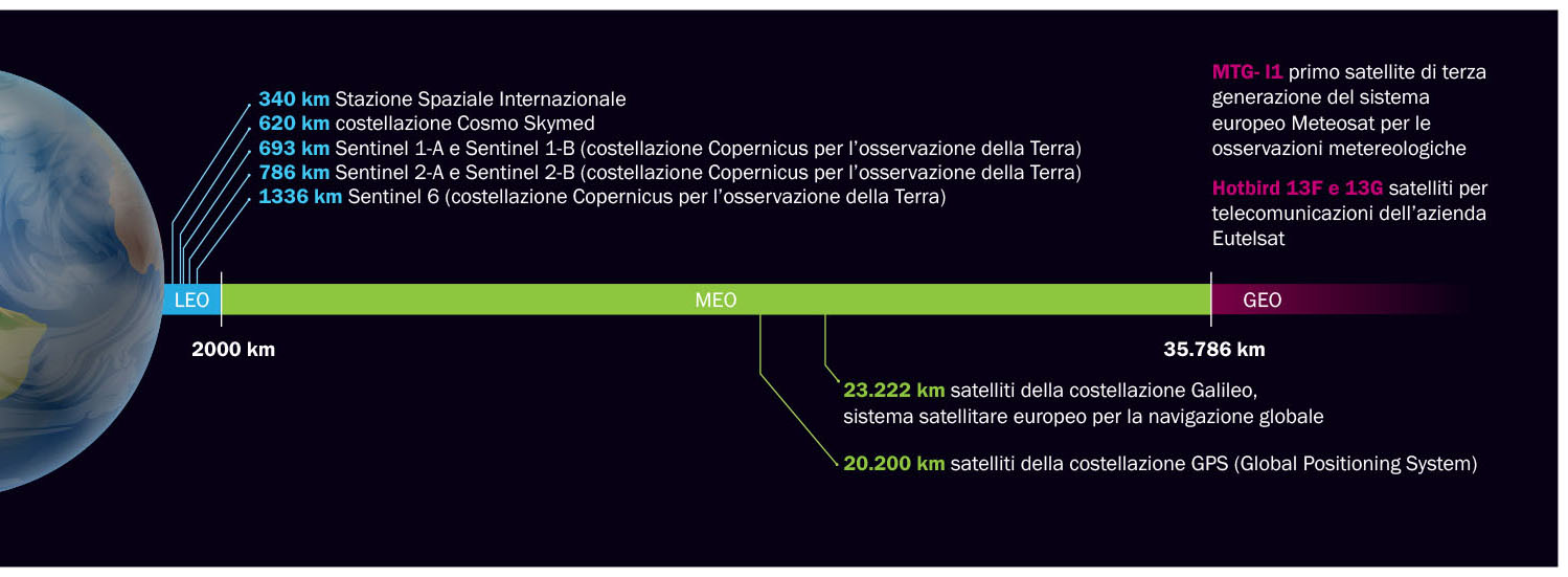 Tipi di orbite satellitari