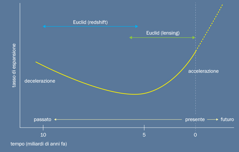 Tasso di espansione dell'universo