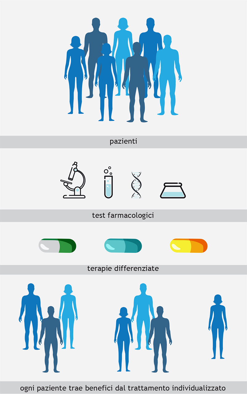 Medicina personalizzata