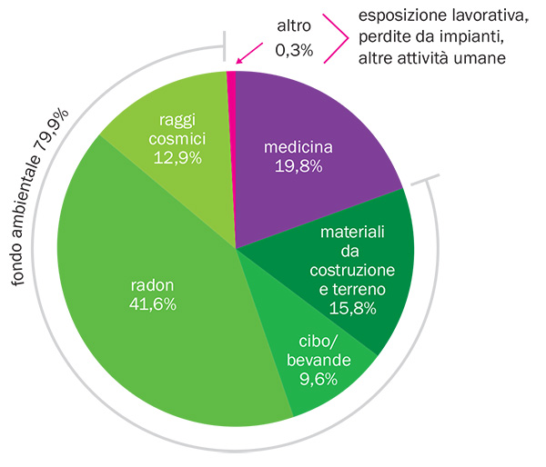 Fonti di radioattività