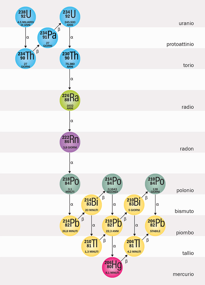 Catena radioattiva naturale dell’uranio-238