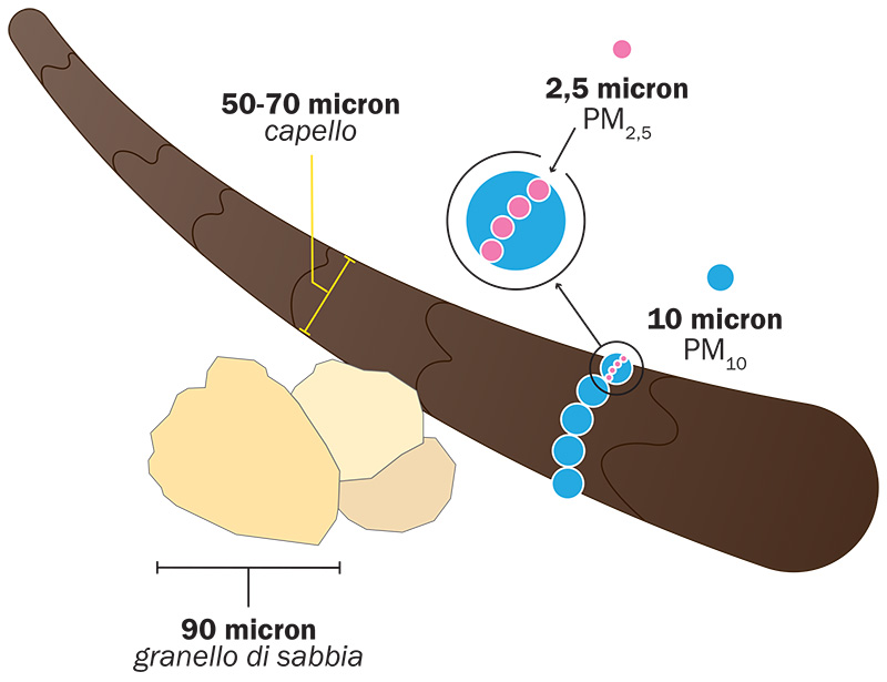 Dimensioni del particolato atmosferico