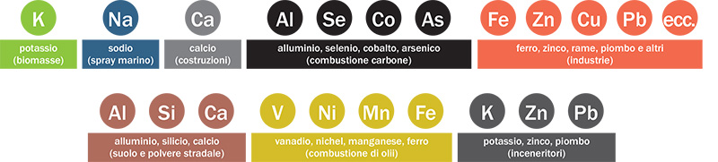 Metalli misurati con PIXE