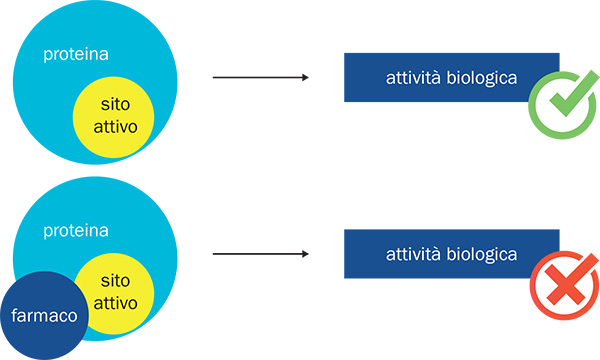 Approccio convenzionale ricerca farmacologica