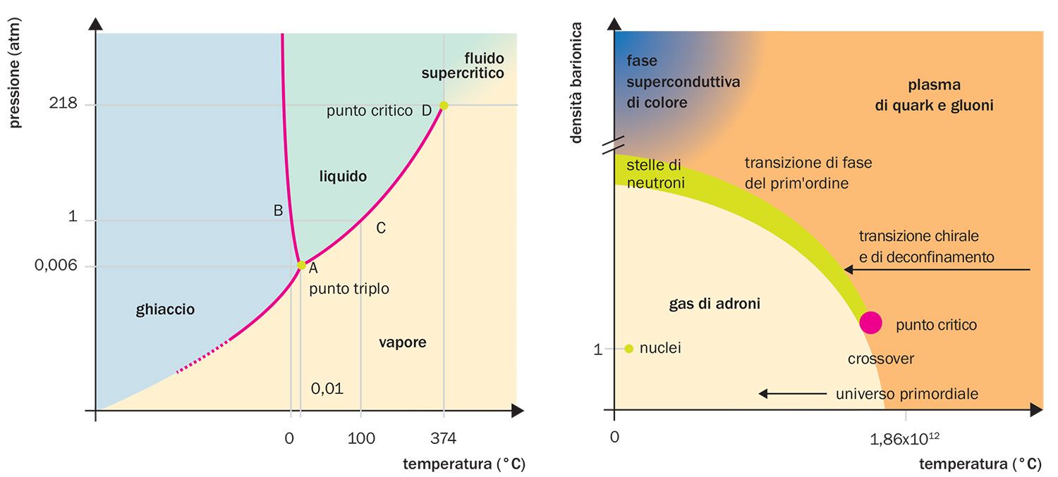 Diagrammi fase acqua materia