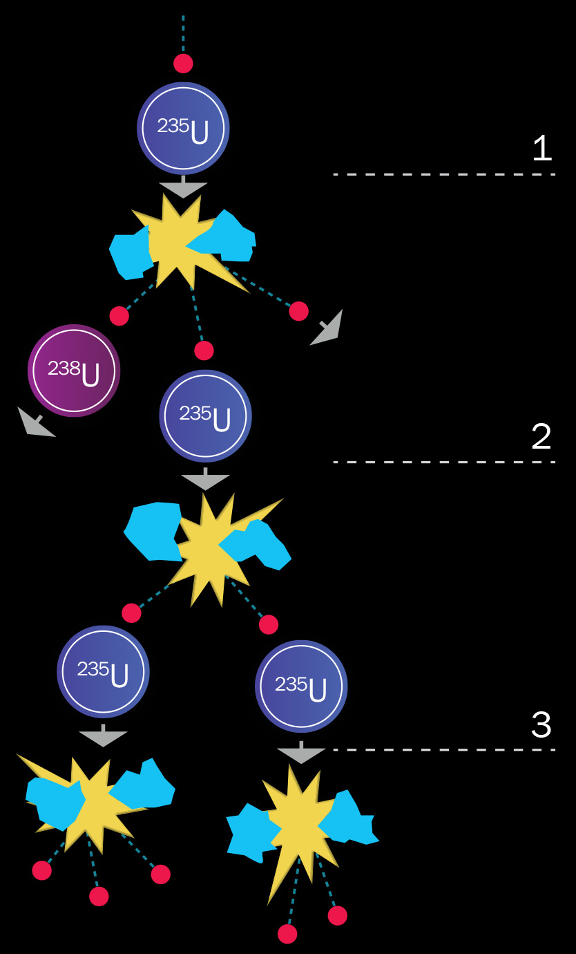 Esempio reazione a catena