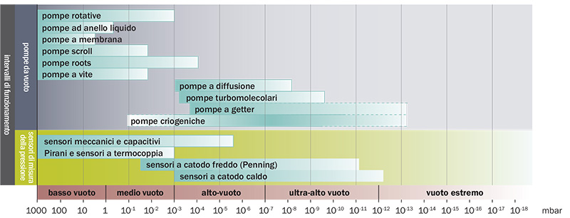 Classificazione delle tipologie di pompe da vuoto
