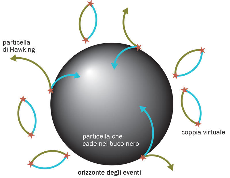 Meccanismo della produzione della radiazione di Hawking