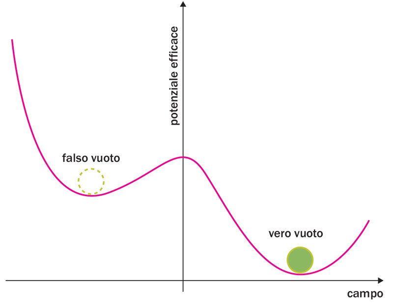 Esempio di curva del potenziale efficace