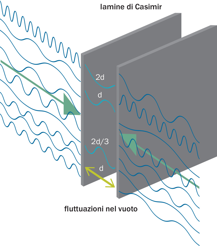 Schema di una cavità di Casimir