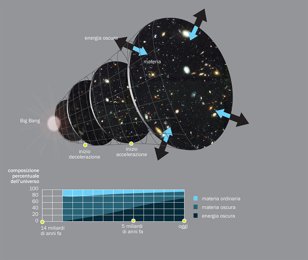 Evoluzione dell’universo e delle sue componenti