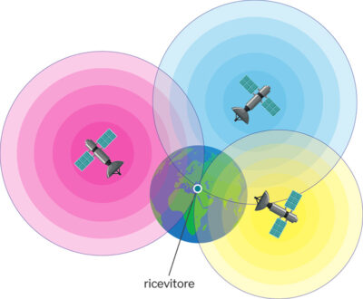 Schema della trilaterazione. Il ricevitore misura i tempi di arrivo dei tre segnali satellitari, da cui si ricavano i raggi delle tre sfere. La conoscenza delle coordinate dei tre satelliti, assieme a quella dei raggi, permette di ricavare le coordinate del punto di intersezione tra le tre sfere, che coincide con la posizione del ricevitore.
