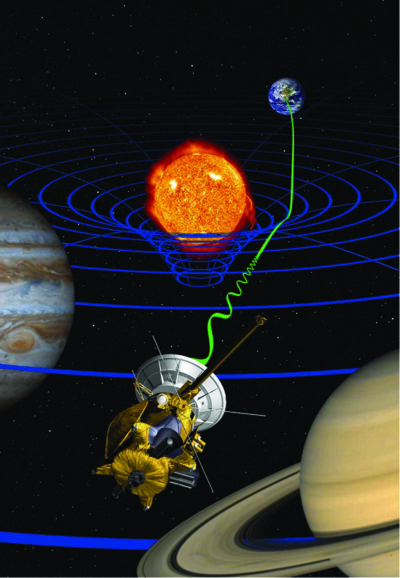 c.
L’esperimento di congiunzione solare della missione Cassini (NASA/ESA/ASI) è stato effettuato nel luglio del 2002, quando la sonda si trovava oltre Giove e in viaggio verso Saturno, la sua destinazione finale. Orologi molto precisi all’antenna di terra e un sistema di telemisure all’avanguardia, capace di misurare la velocità della sonda con errori di tre millesimi di millimetro al secondo, hanno confermato la teoria di Einstein con precisione senza precedenti.