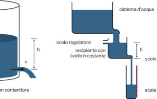 a. La velocità di uscita dell’acqua da un contenitore con un foro alla base dipende da h secondo la legge di Torricelli. A sinistra h è variabile. Nel caso di un orologio ad acqua di Ctesibio (a destra), h viene mantenuta costante. 