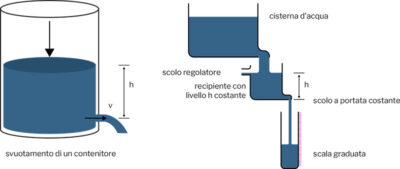 a. 
La velocità di uscita dell’acqua da un contenitore con un foro alla base dipende da h secondo la legge di Torricelli. A sinistra h è variabile. Nel caso di un orologio ad acqua di Ctesibio (a destra), h viene mantenuta costante. 
