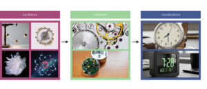 Schema di principio di ogni orologio moderno. Il cuore dell’orologio è l’oscillatore che può essere un pendolo, ma anche un quarzo o un atomo. Il segnale generato dal risonatore è inviato a un sistema (meccanico o elettronico) che rivela e conta le oscillazioni del risonatore. Un visualizzatore (lancette o display) mostra poi l’ora.