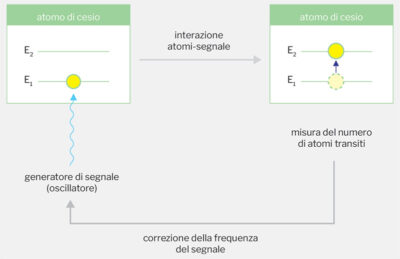 Principio di funzionamento di un orologio atomico. Nello stato iniziale, l’elettrone dell’atomo (in giallo) si trova nel livello energetico a energia più bassa. L’elettrone interagisce con un segnale elettromagnetico di frequenza opportuna generato da un oscillatore locale (il quarzo, la cui frequenza è stata moltiplicata). L’elettrone effettua quindi la transizione al livello più energetico con una certa probabilità. Si sintonizza la frequenza del quarzo a quella dell’atomo massimizzando il numero di atomi transiti. 
