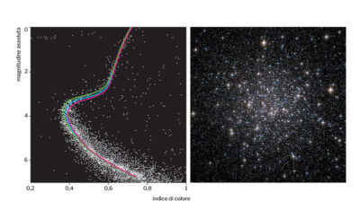 Diagramma HR (a sinistra) dell’ammasso globulare M68 (a destra). In ascissa è riportata la temperatura utilizzando l’indice di colore. In ordinata è riportata la luminosità in termini di magnitudine assoluta. Gli ammassi globulari sono sistemi stellari contenenti alcune centinaia di migliaia di stelle in un volume di qualche parsec (pc) cubo (1 pc = 3,26 anni luce). La posizione delle stelle degli ammassi globulari nel diagramma HR si sovrappone a una curva, detta “isocrona”, derivata per stelle di massa diversa ma con la stessa età. Il confronto tra le isocrone dei modelli di evoluzione stellare e il diagramma HR restituisce l’età degli ammassi. Nella figura sono mostrate tre isocrone: quella superiore corrisponde a una popolazione di stelle di 12 miliardi di anni, quella intermedia a una di 13 miliardi di anni e quella inferiore a una popolazione di 14 miliardi di anni.  La figura suggerisce che M68 abbia un’età di circa 13 miliardi di anni. Si stima che gli ammassi globulari più vecchi della Via Lattea abbiano circa 14 miliardi di anni, con un’incertezza di circa 1 miliardo di anni.
