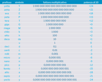 La clessidra dei prefissi. 
