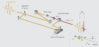 Gli impulsi di luce ad attosecondi consentono di osservare i movimenti ultraveloci degli elettroni nella materia. La figura mostra lo schema dell’apparato sperimentale utilizzato per misure di pump-probe, che combinano impulsi di pochi femtosecondi nel visibile (VIS) e impulsi ad attosecondi nell’estremo ultravioletto (XUV), ottenuti per mezzo della generazione di armoniche di ordine elevato (HHG). In particolare, è illustrata la prima applicazione degli impulsi ad attosecondi allo studio della dinamica elettronica in molecole. In questo esperimento, impulsi ad attosecondi ionizzano molecole di idrogeno H2 in H2+, mentre impulsi nel visibile (VIS) di pochi femtosecondi ne sondano la dinamica elettronica risultante. Il riquadro illustra in modo schematico l’evoluzione temporale della distribuzione di carica dopo la ionizzazione indotta dall’impulso ad attosecondi. Le zone verdi sono quelle in cui la distribuzione di carica dell’elettrone è maggiormente concentrata.
