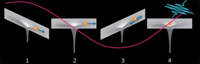 Illustrazione dei processi fisici che portano alla generazione di impulsi ad attosecondi. La linea rossa rappresenta un ciclo ottico del campo elettrico dell’impulso laser che viene focalizzato su un gas nobile e innesca il processo di generazione. L’elettrone più esterno (rappresentato come una pallina) viene liberato in prossimità di un massimo del campo elettrico tramite ionizzazione (1). L’elettrone estratto dapprima si allontana (2) e, in seguito all’inversione della polarità del campo (3), l’elettrone ritorna nella sua posizione iniziale, dove può ricombinarsi con lo ione da cui è partito dando luogo all’emissione di un impulso ad attosecondi (4).