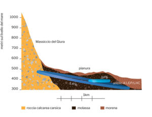 La posizione del tunnel di LEP/LHC rispetto alla stratigrafia rocciosa nei pressi della catena del Giura. È indicata la roccia calcarea carsica (limestone), la molassa e la morena. È anche indicata la posizione dell’acceleratore SPS, precedente a LEP e che attualmente fa parte della catena di pre-accelerazione che fornisce i fasci di protoni a LHC.