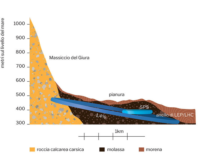 La posizione del tunnel di LEP/LHC